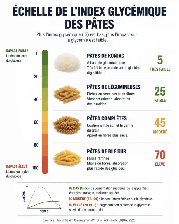 Comparaison de l'index glycémique des différents types de pâtes ig bas